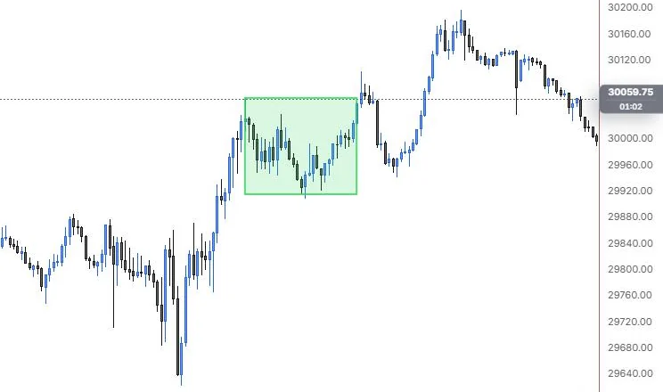 A rectangle boxing the 11:15 to 13:30 range on NQ 5m