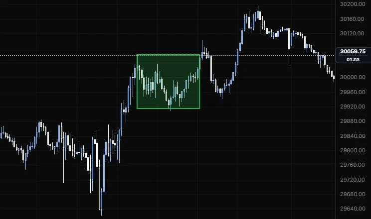 A rectangle boxing the 11:15 to 13:30 range on NQ 5m