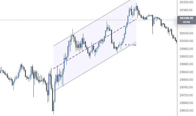 A regression trend channel fitted from the 9:55 low to the 15:45 high on NQ 5m