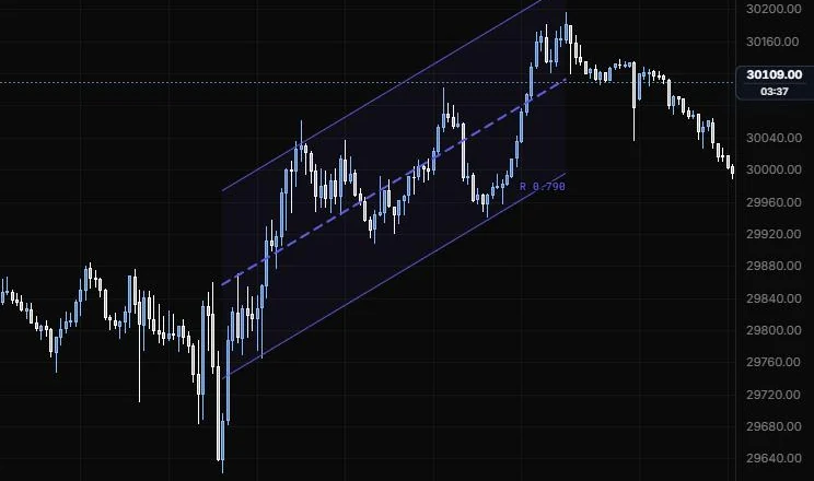 A regression trend channel fitted from the 9:55 low to the 15:45 high on NQ 5m
