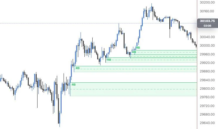Rejection blocks found on the long wicks of the morning rally and the afternoon pullbacks on NQ 5m