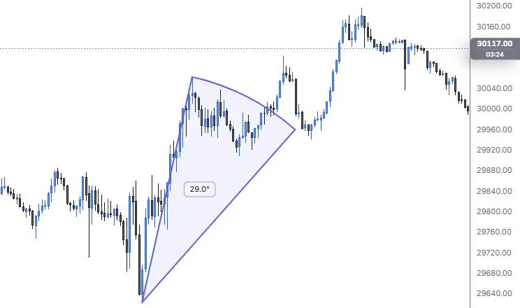 A sector centred on the 9:55 low, opening 29 degrees between the 11:15 high and the 12:25 pullback, on NQ 5m