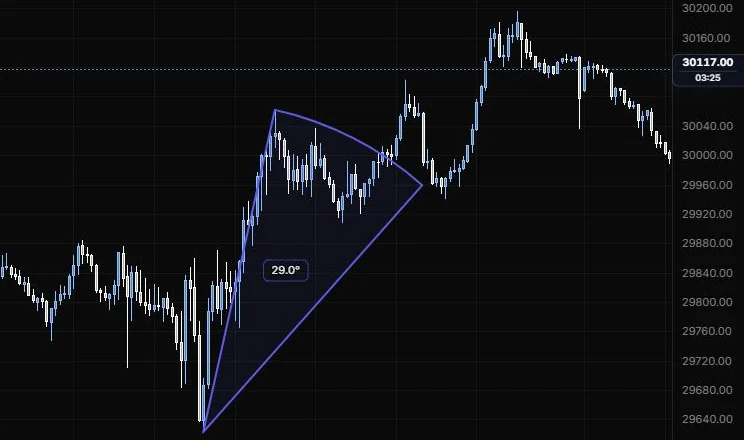 A sector centred on the 9:55 low, opening 29 degrees between the 11:15 high and the 12:25 pullback, on NQ 5m