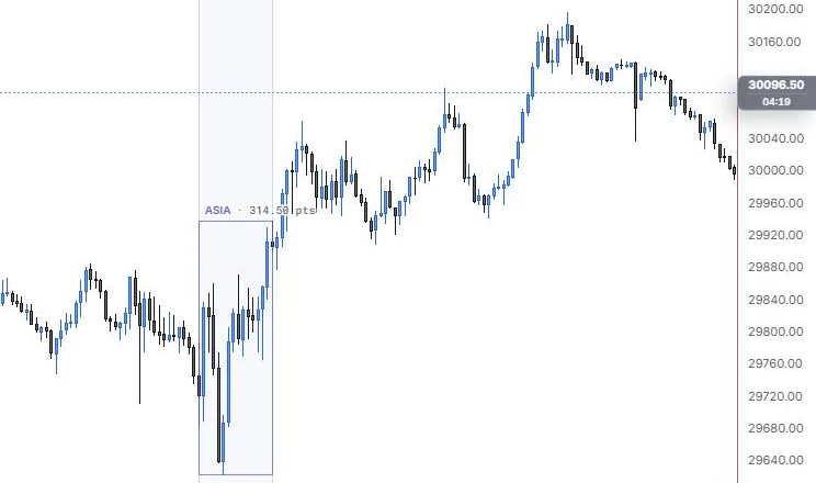 A session box over 9:30 to 11:00 showing its 314.50 point range, still carrying the default Asia label, on NQ 5m