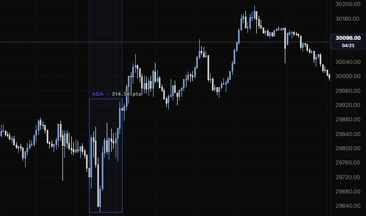 A session box over 9:30 to 11:00 showing its 314.50 point range, still carrying the default Asia label, on NQ 5m