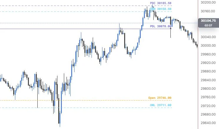 Session levels for Oct 15: prior day close and low, overnight high and low, and the open on NQ 5m