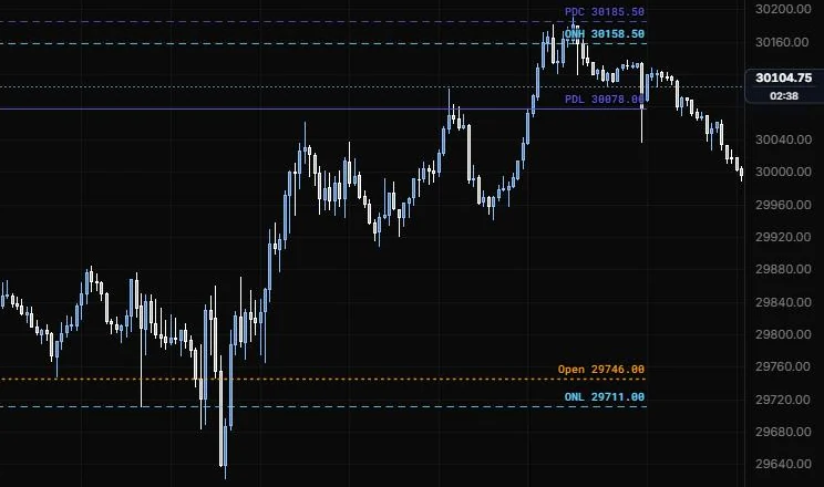 Session levels for Oct 15: prior day close and low, overnight high and low, and the open on NQ 5m