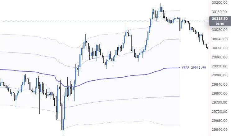 A session VWAP with deviation bands for the Oct 15 session, starting at the 18:00 open the evening before, on NQ 5m