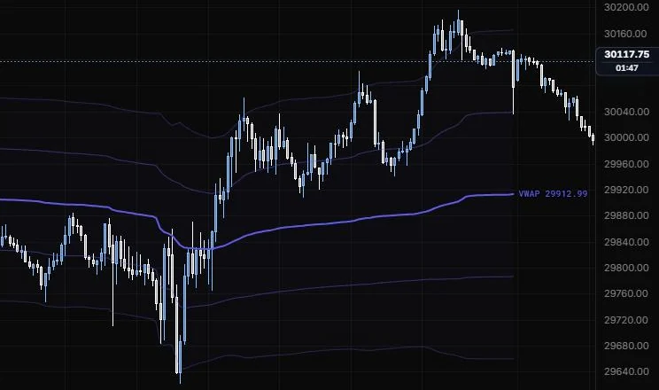 A session VWAP with deviation bands for the Oct 15 session, starting at the 18:00 open the evening before, on NQ 5m