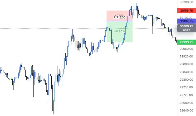 A short position placed at the 13:40 high on NQ 5m, with stop, target and R/R