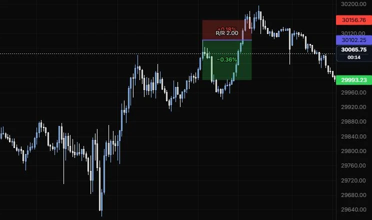 A short position placed at the 13:40 high on NQ 5m, with stop, target and R/R
