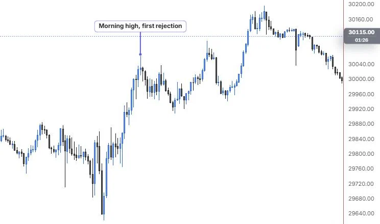 A signpost on the 11:15 high reading Morning high, first rejection, on NQ 5m