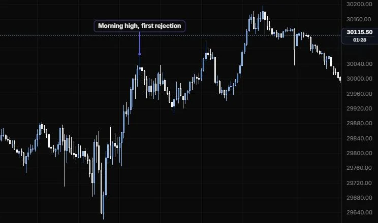 A signpost on the 11:15 high reading Morning high, first rejection, on NQ 5m