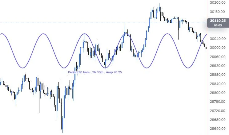 A sine line fitted from the 11:15 high to the 12:25 low, a 30 bar period, on NQ 5m