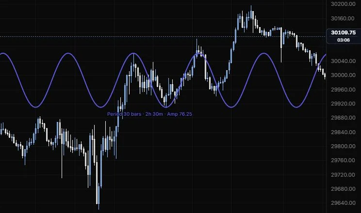 A sine line fitted from the 11:15 high to the 12:25 low, a 30 bar period, on NQ 5m