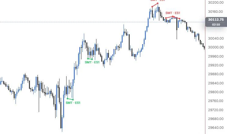 SMT divergences between NQ and ES found across the session: bullish at the morning lows, bearish at the afternoon highs, on NQ 5m