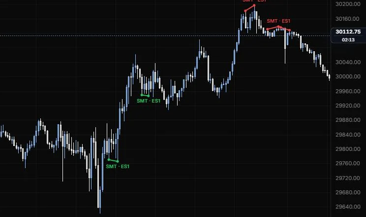 SMT divergences between NQ and ES found across the session: bullish at the morning lows, bearish at the afternoon highs, on NQ 5m