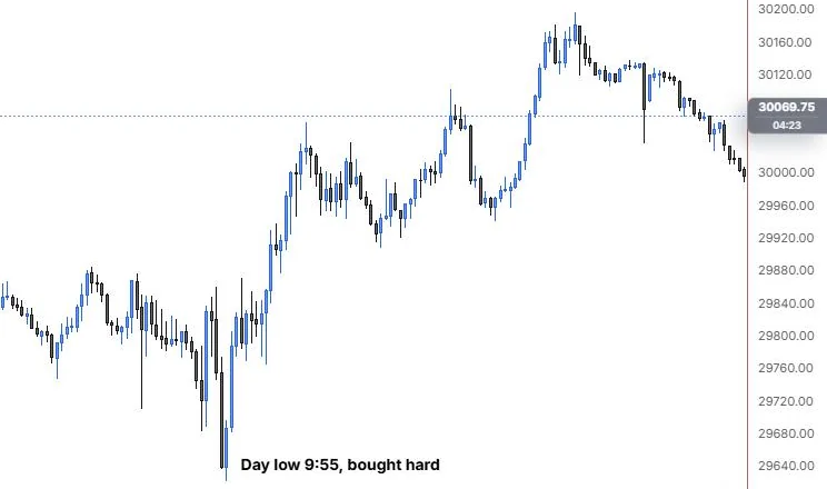 A text note reading Day low 9:55, bought hard beside the low on NQ 5m