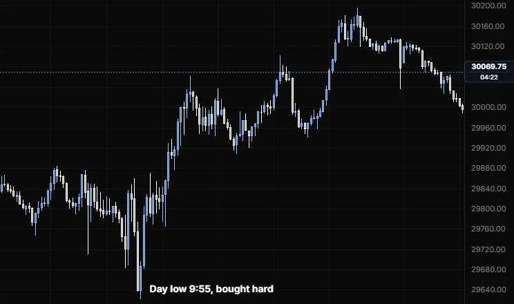 A text note reading Day low 9:55, bought hard beside the low on NQ 5m