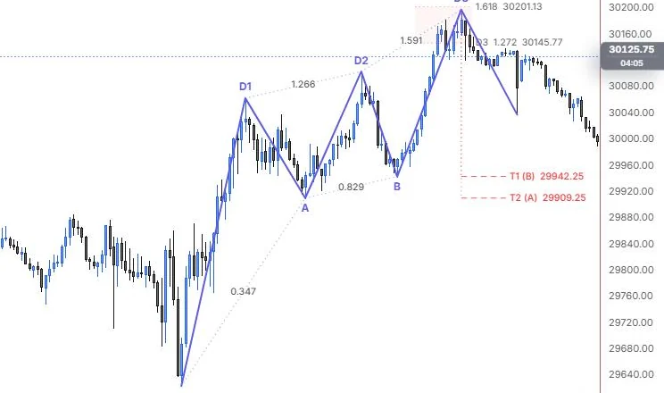 A three drives pattern up from the 9:55 low to the 15:45 high, with the reversal and its targets on NQ 5m