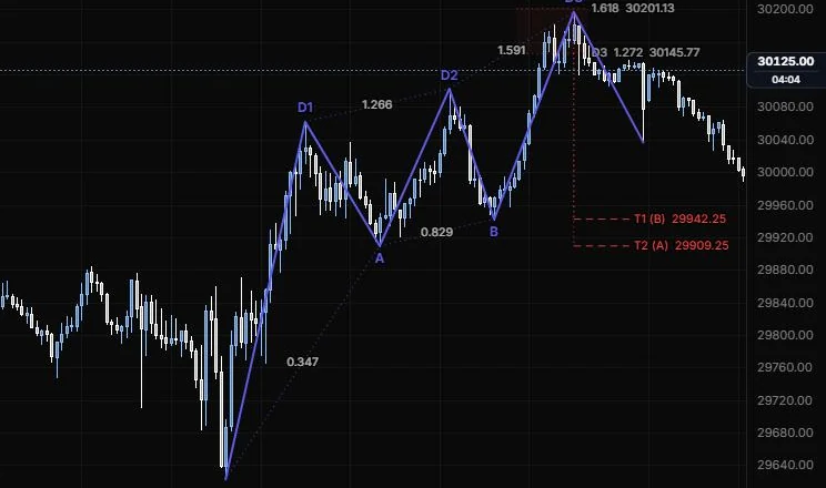 A three drives pattern up from the 9:55 low to the 15:45 high, with the reversal and its targets on NQ 5m