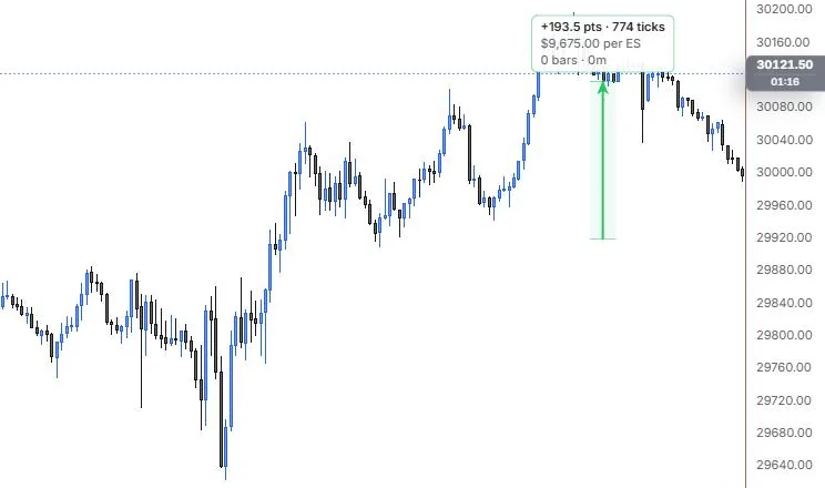 A tick ruler measuring +193.5 points and 774 ticks, priced at the default ES contract value, on NQ 5m