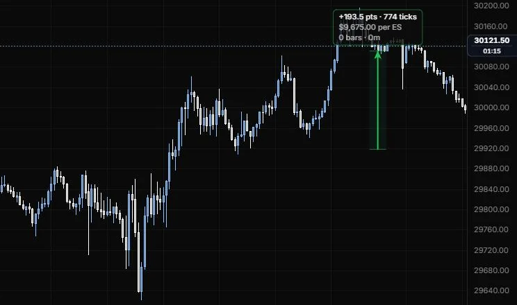 A tick ruler measuring +193.5 points and 774 ticks, priced at the default ES contract value, on NQ 5m