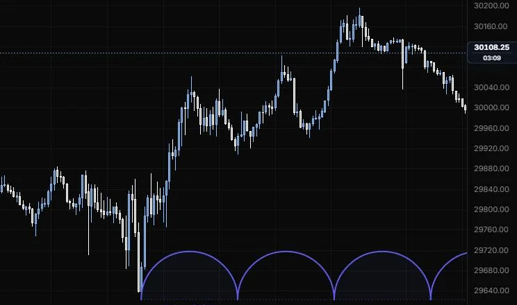 Time cycle arcs repeating the 9:55 to 12:25 low-to-low spacing on NQ 5m
