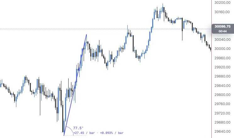 A trend angle from the 9:55 low to the 11:15 high reading 77.5 degrees and points per bar on NQ 5m