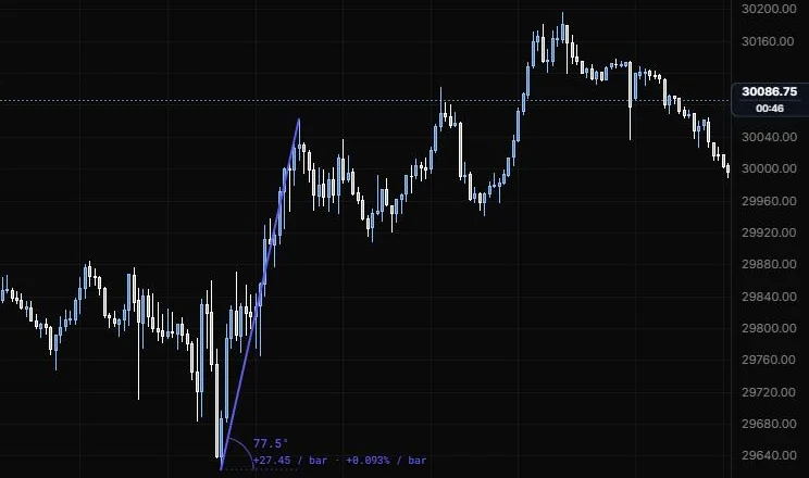 A trend angle from the 9:55 low to the 11:15 high reading 77.5 degrees and points per bar on NQ 5m