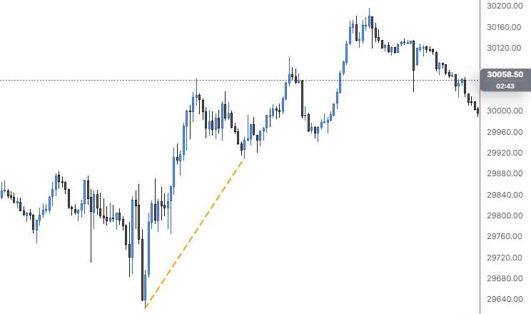 A trend line joining the 9:55 low to the 12:25 higher low on NQ 5m