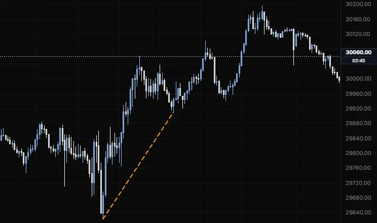 A trend line joining the 9:55 low to the 12:25 higher low on NQ 5m