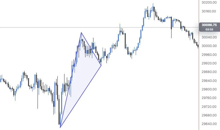 A triangle shape joining the 9:55 low, the 11:15 high and the 12:25 low on NQ 5m