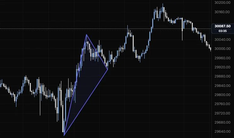 A triangle shape joining the 9:55 low, the 11:15 high and the 12:25 low on NQ 5m