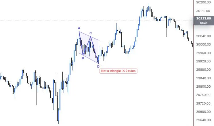 A triangle drawn on the 11:15 to 12:25 swings, which the rule check flags as Not a triangle because the sides run parallel, on NQ 5m