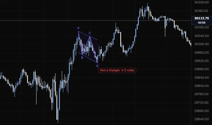 A triangle drawn on the 11:15 to 12:25 swings, which the rule check flags as Not a triangle because the sides run parallel, on NQ 5m