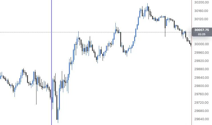 A vertical line on the 9:30 opening bar on NQ 5m