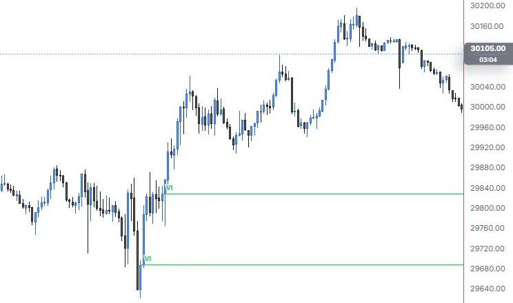 Volume imbalances found on two morning candles, carried right as lines, on NQ 5m