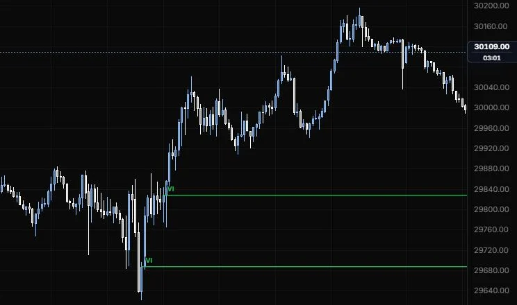 Volume imbalances found on two morning candles, carried right as lines, on NQ 5m