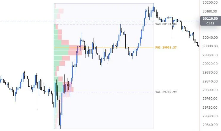 A fixed range volume profile over 9:30 to 15:45 with its POC, value area high and value area low, on NQ 5m