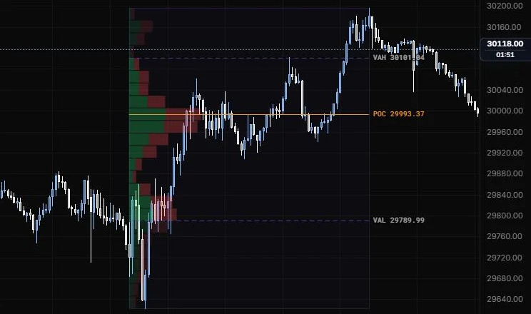 A fixed range volume profile over 9:30 to 15:45 with its POC, value area high and value area low, on NQ 5m