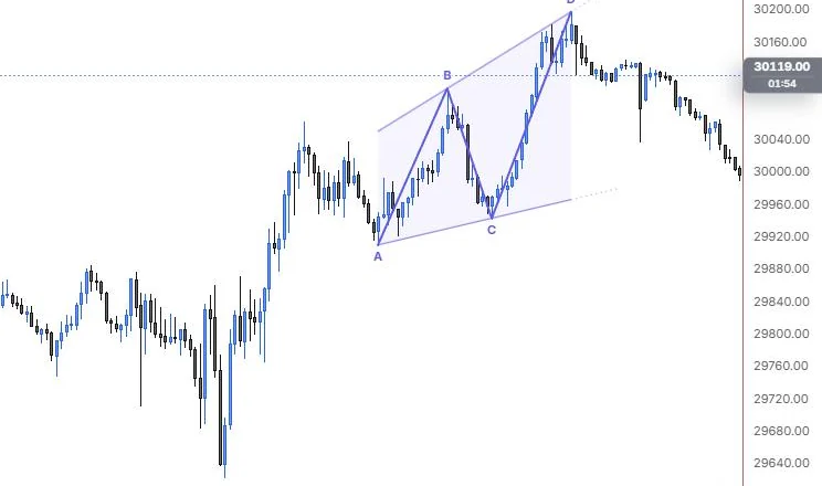 A wedge drawn on the 12:25 low, 13:40 high, 14:20 low and 15:45 high on NQ 5m