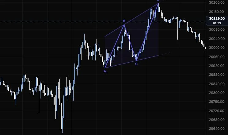 A wedge drawn on the 12:25 low, 13:40 high, 14:20 low and 15:45 high on NQ 5m