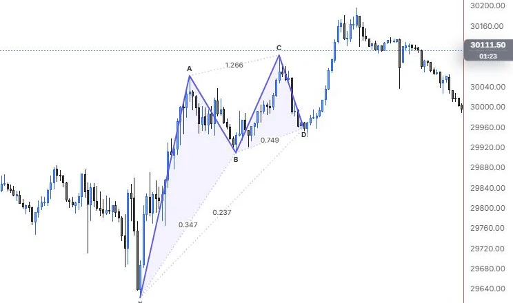 An XABCD pattern on the 9:55 low, 11:15 high, 12:25 low, 13:40 high and 14:20 low with its ratios on NQ 5m