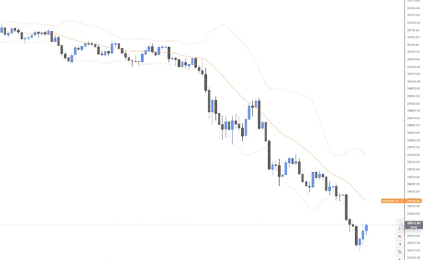 Bollinger 20 2 on NQ 5m: tight bands through a quiet morning, then wide bands as the selloff expands range