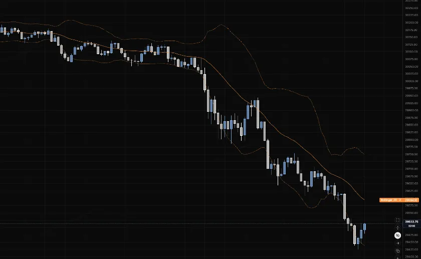 Bollinger 20 2 on NQ 5m: tight bands through a quiet morning, then wide bands as the selloff expands range