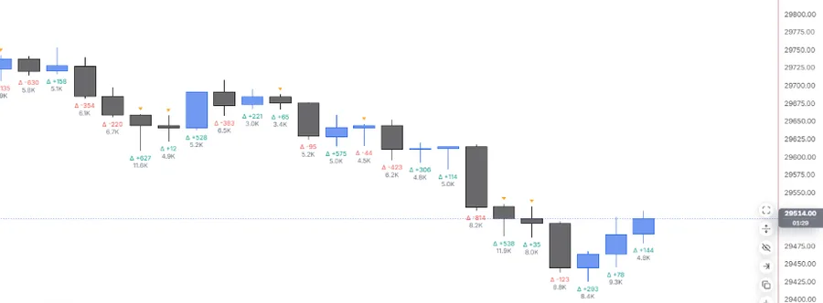 Candle Delta on NQ 5m: each bar's delta and total volume under it, with amber divergence triangles over bars that closed against their delta