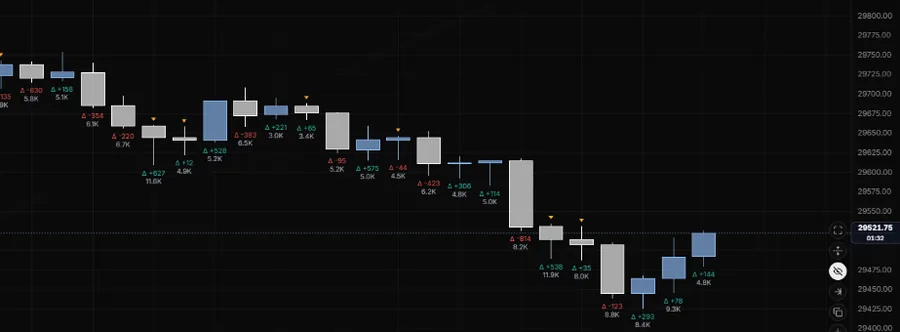 Candle Delta on NQ 5m: each bar's delta and total volume under it, with amber divergence triangles over bars that closed against their delta