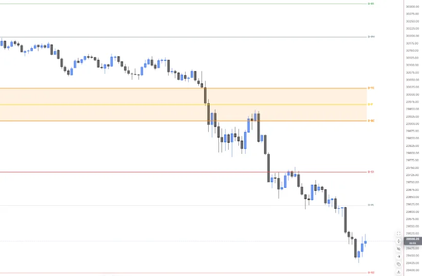 CPR on NQ 5m: the shaded TC, pivot and BC band with R1, S1, S2 and the prior day high and low, price dropping through the band at the open