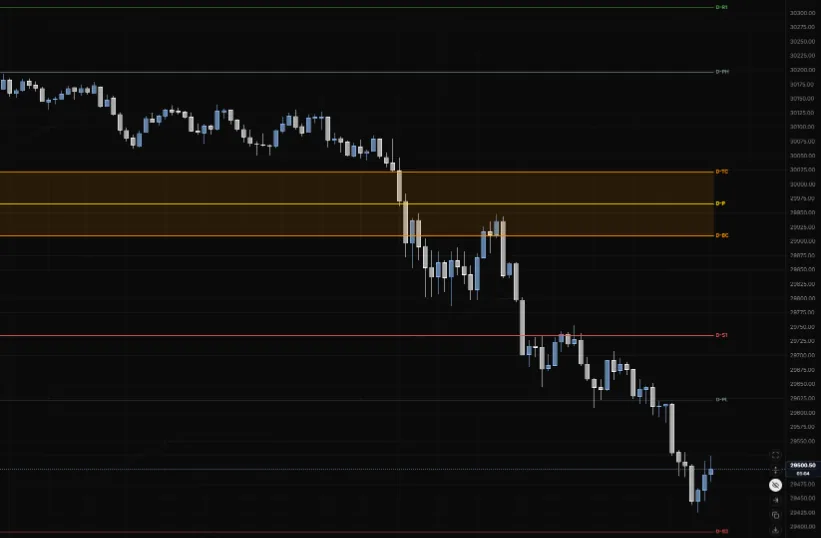 CPR on NQ 5m: the shaded TC, pivot and BC band with R1, S1, S2 and the prior day high and low, price dropping through the band at the open